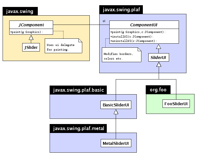 [UML diagram illustrating the architecture for pluggable
 * look and feels]